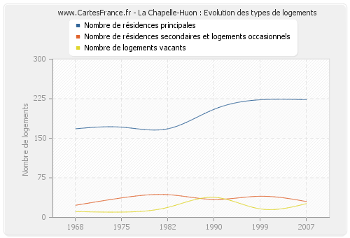 La Chapelle-Huon : Evolution des types de logements